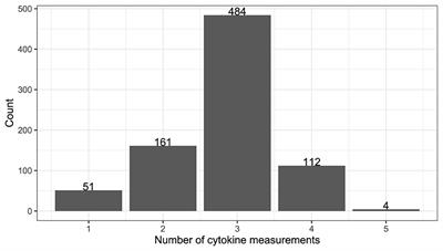 Investigating the effects of cytokine biomarkers on HIV incidence: a case study for individuals randomized to pre-exposure prophylaxis vs. control